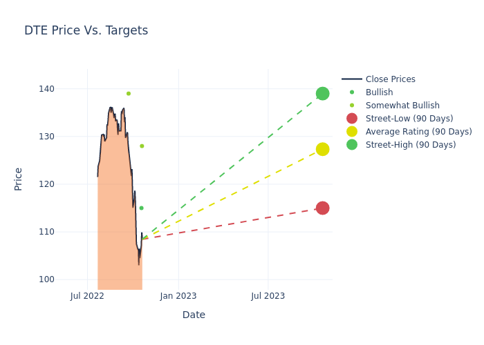 price target chart