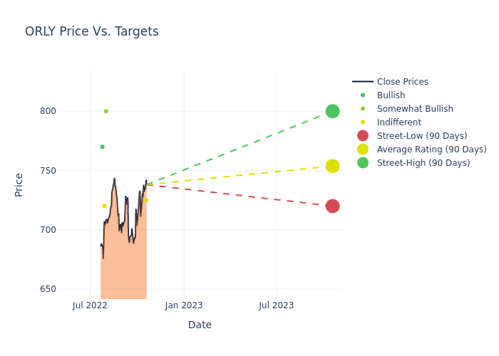 price target chart