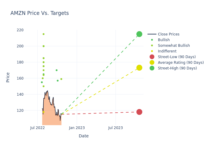 price target chart