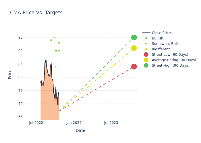 price target chart