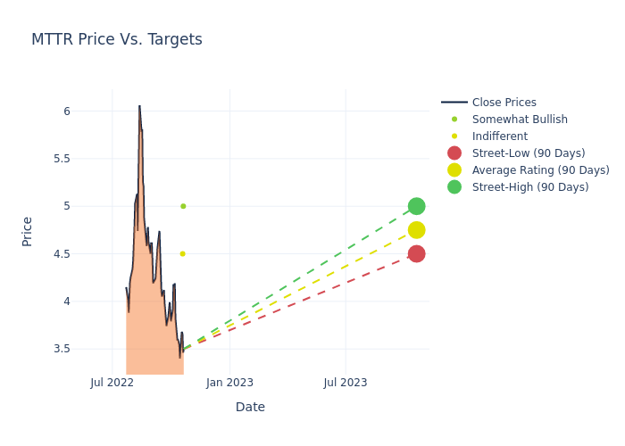 price target chart