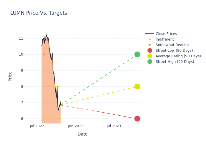 price target chart