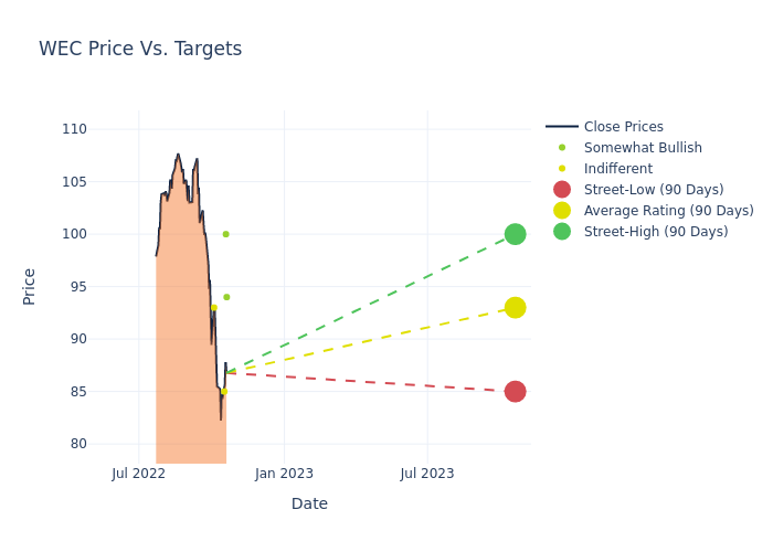 price target chart