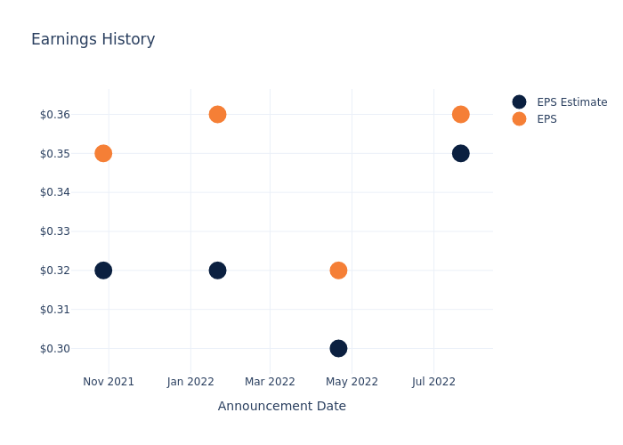 eps graph