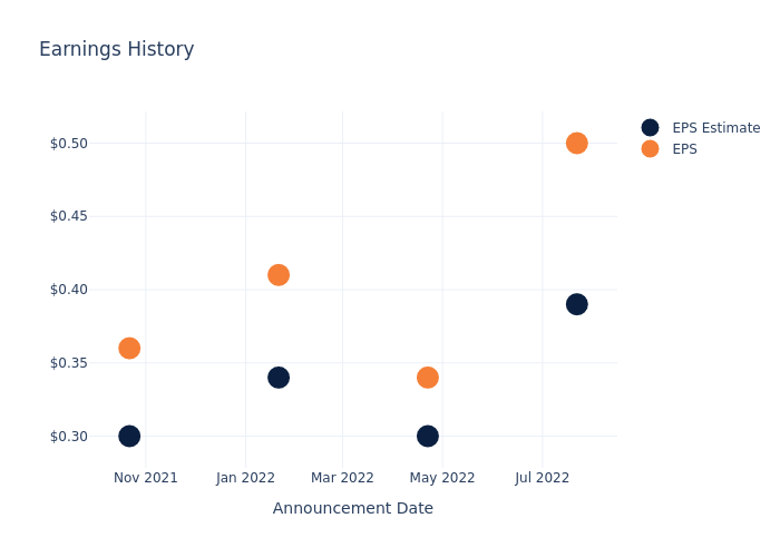 eps graph