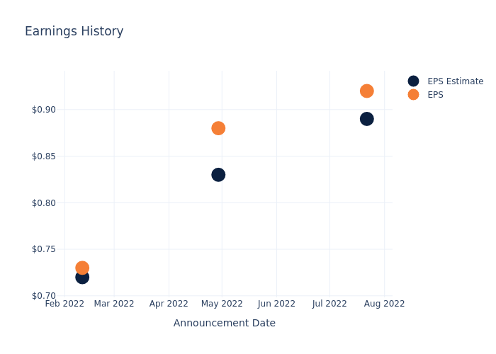 eps graph