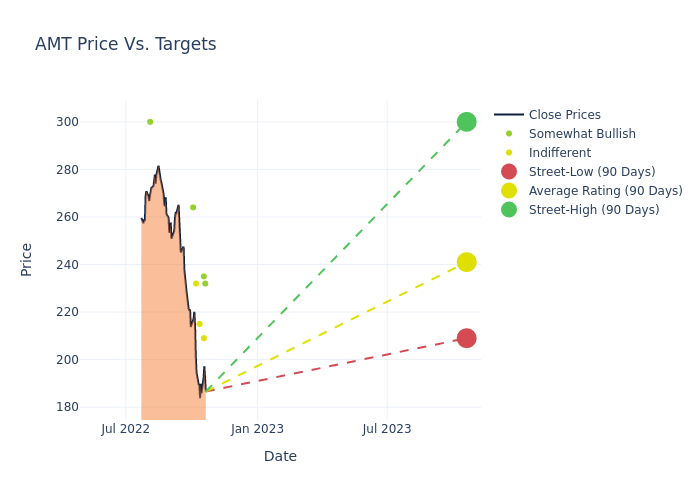 price target chart