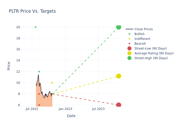 price target chart