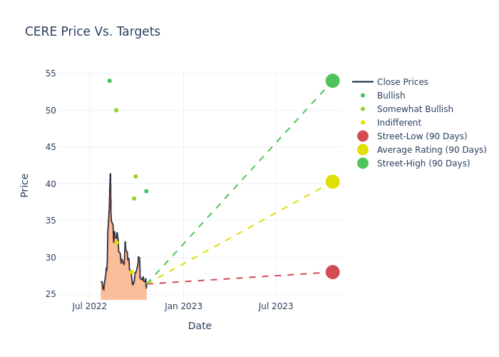 price target chart