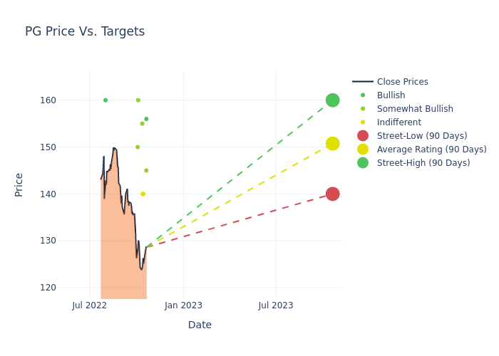 price target chart