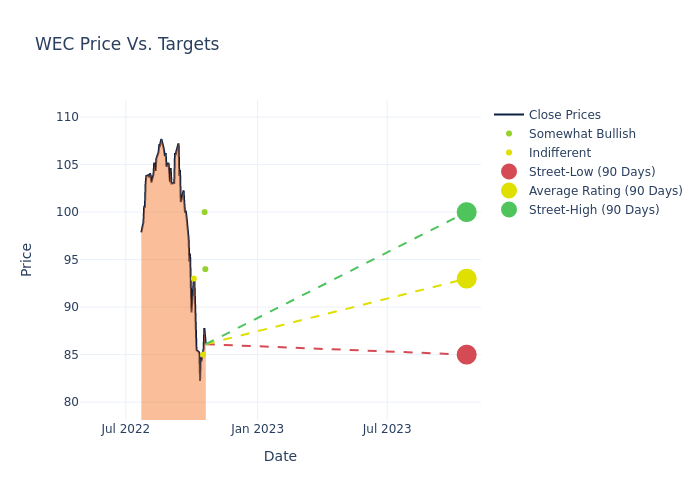 price target chart