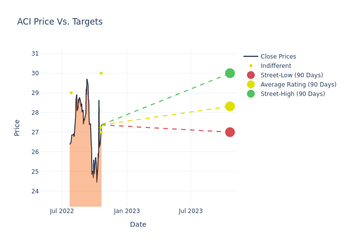 price target chart