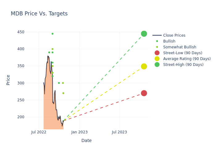 price target chart