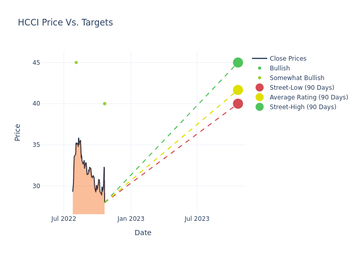 price target chart