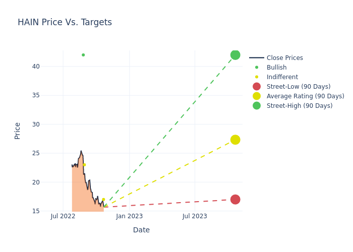 price target chart