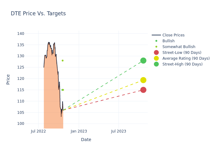 price target chart