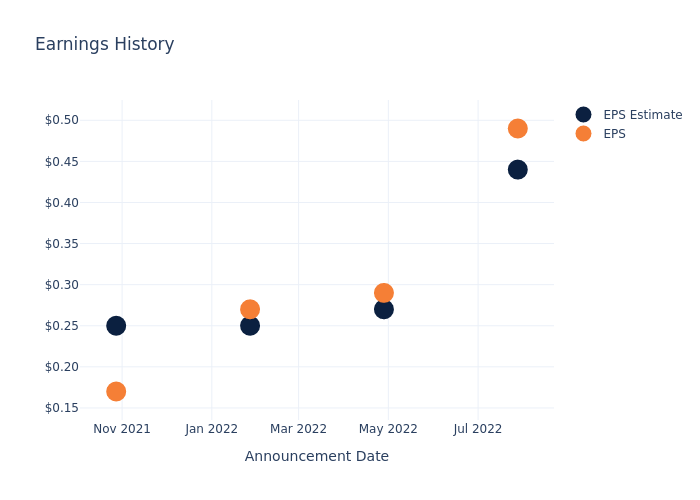 eps graph