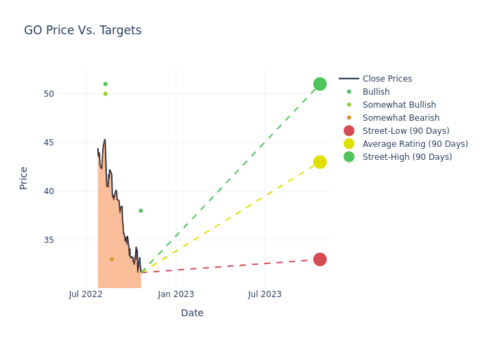 price target chart