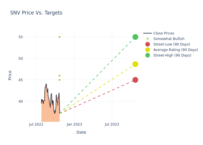 price target chart