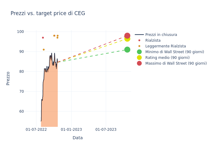 price target chart