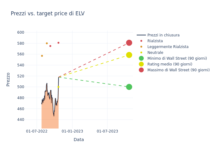 price target chart