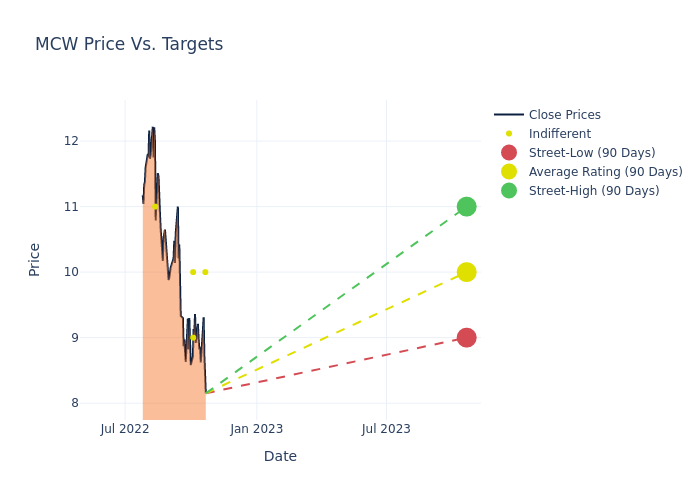 price target chart