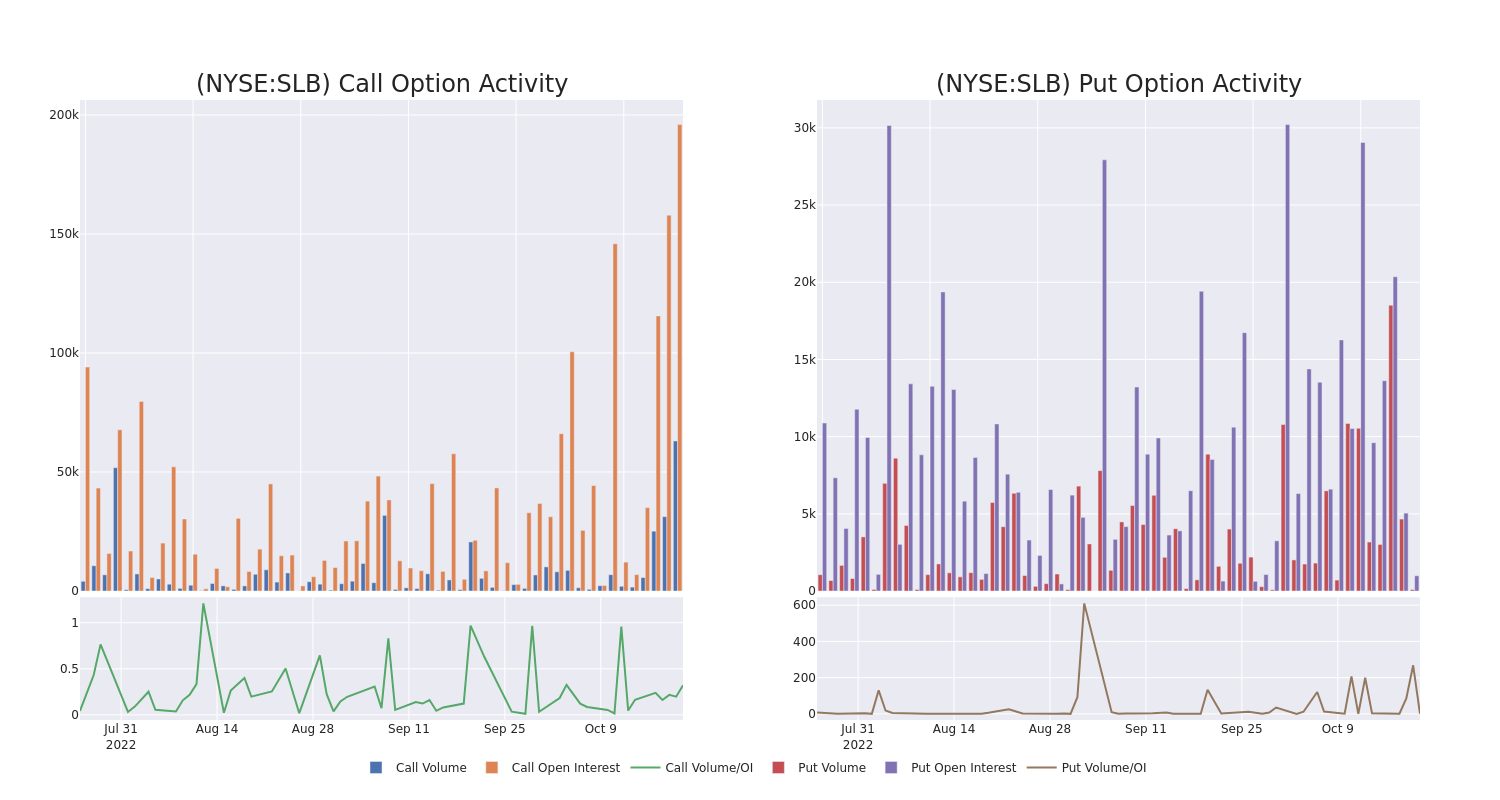 Options Call Chart