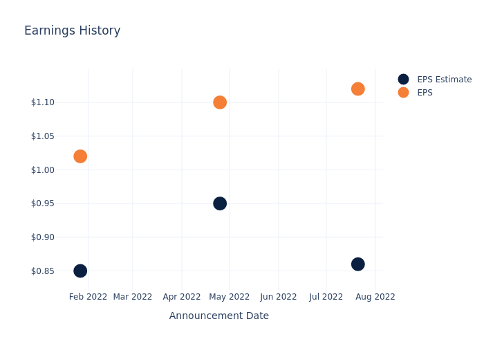 eps graph