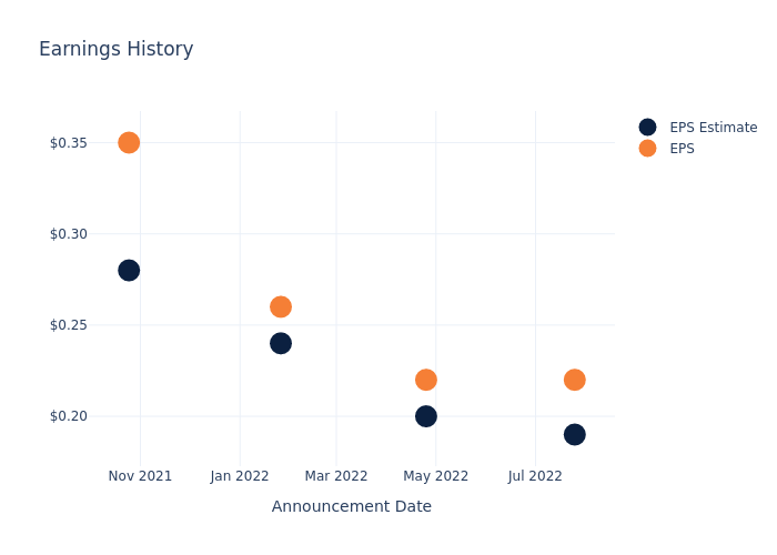 eps graph