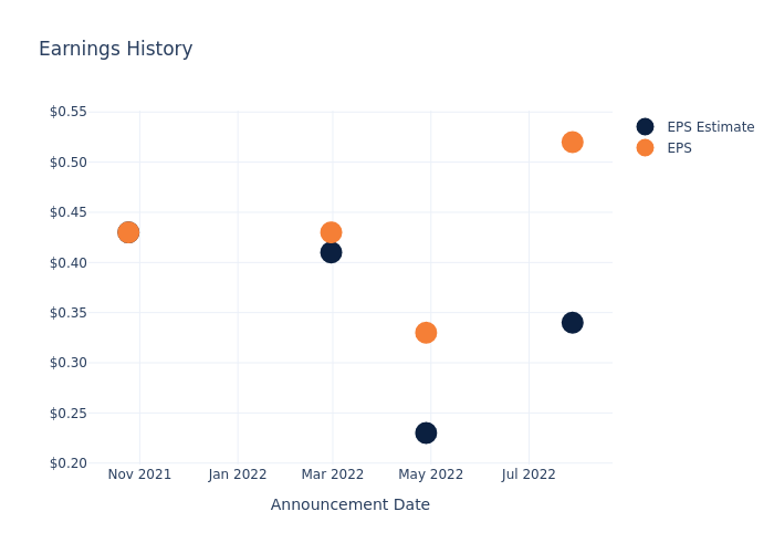 eps graph