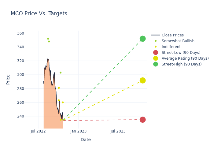 price target chart