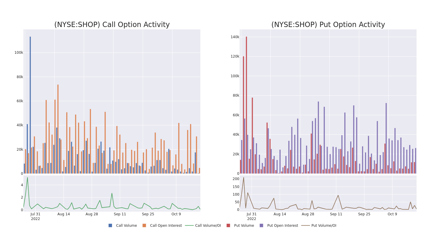 Options Call Chart