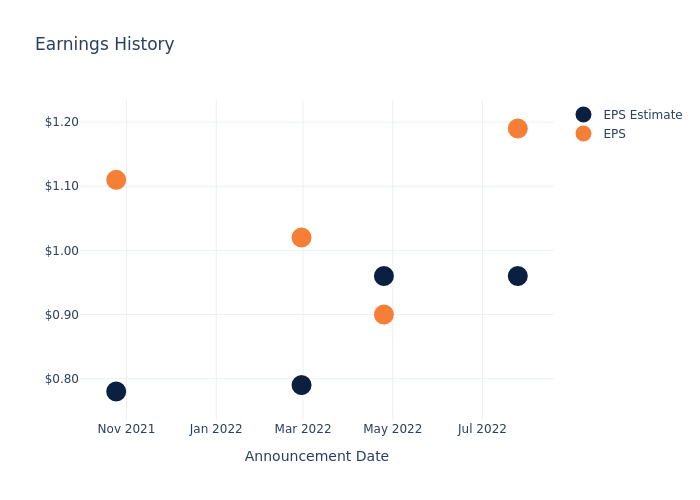 eps graph