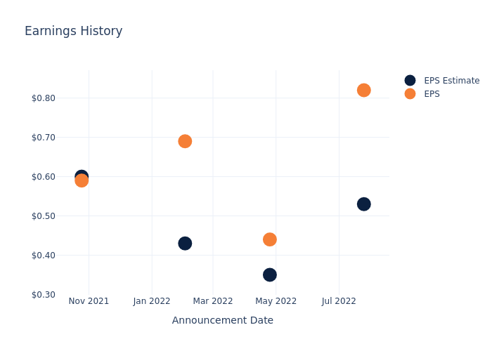 eps graph