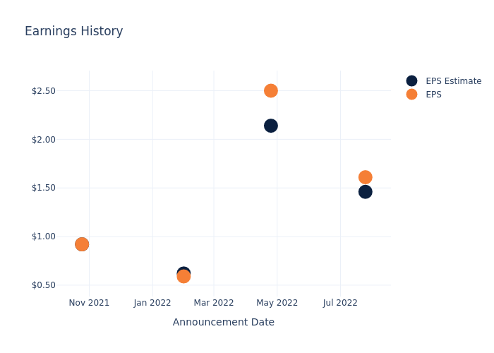 eps graph