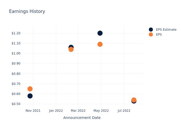 eps graph