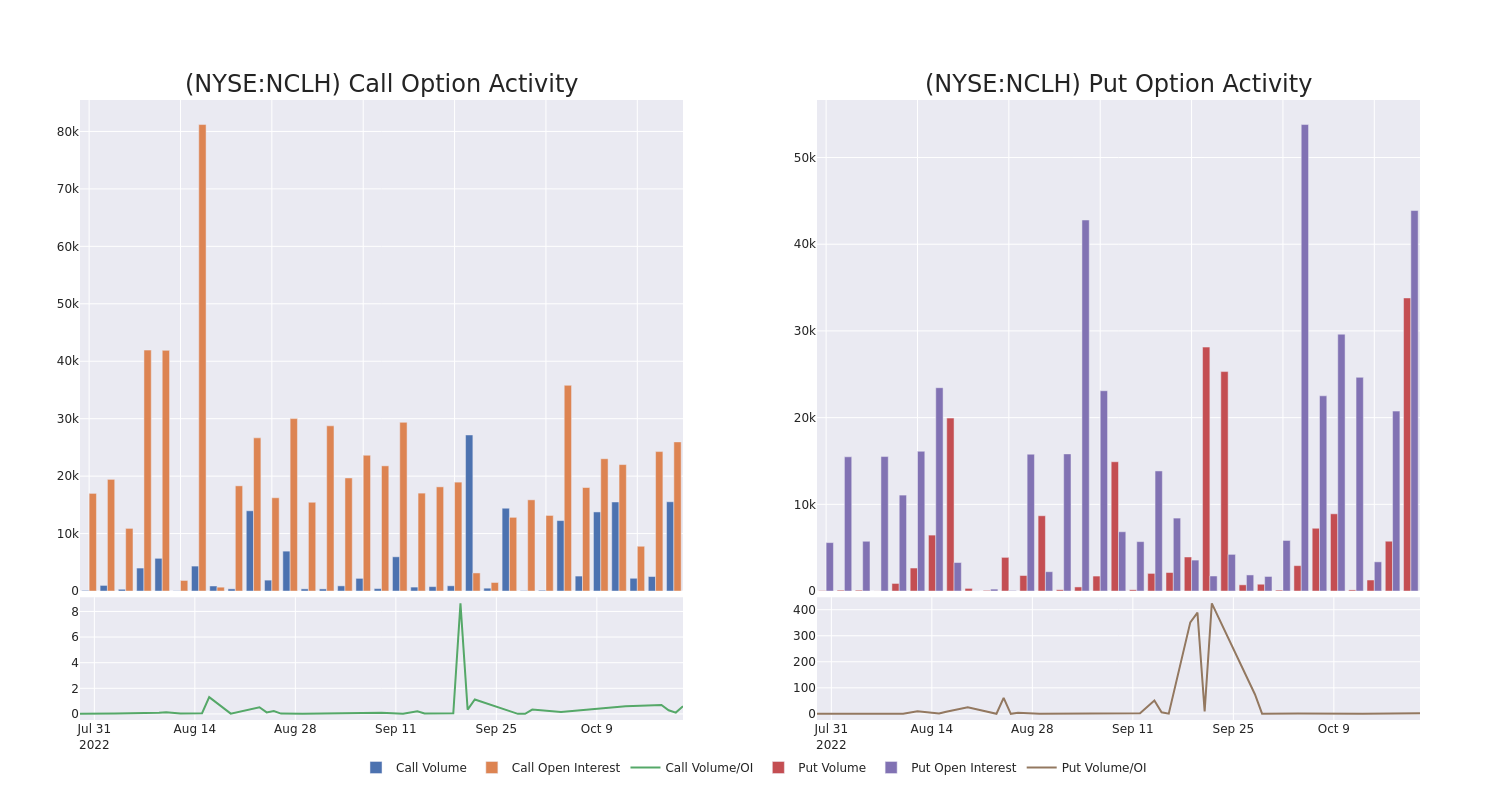 Options Call Chart