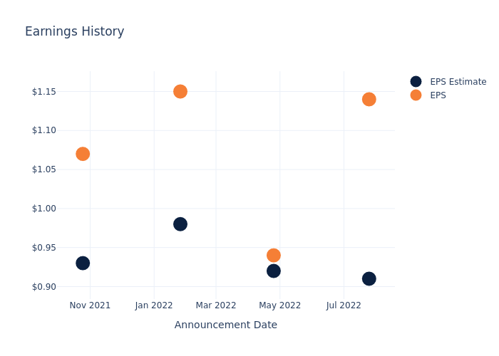 eps graph