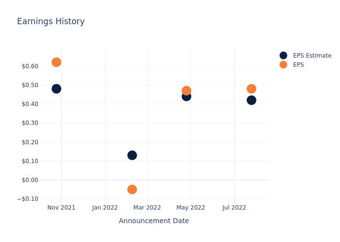 eps graph