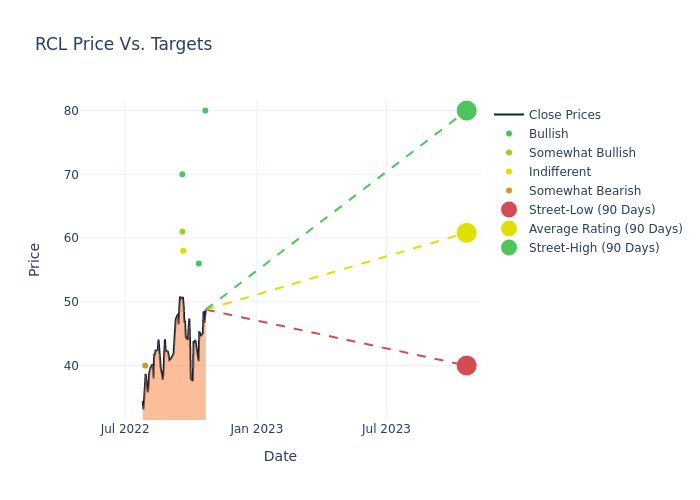 price target chart