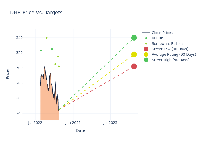 price target chart