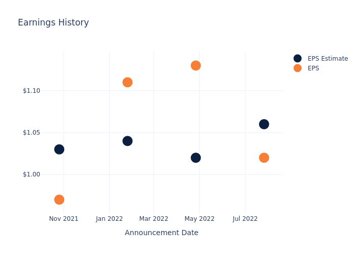 eps graph