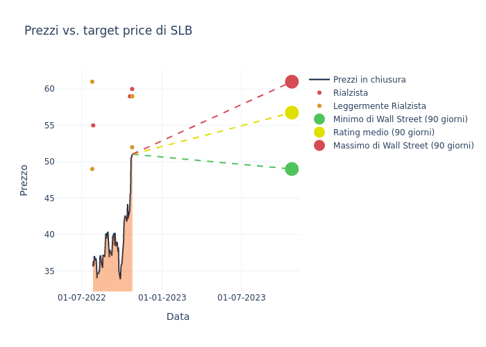 price target chart