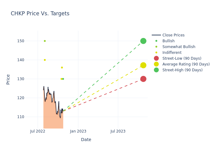 price target chart