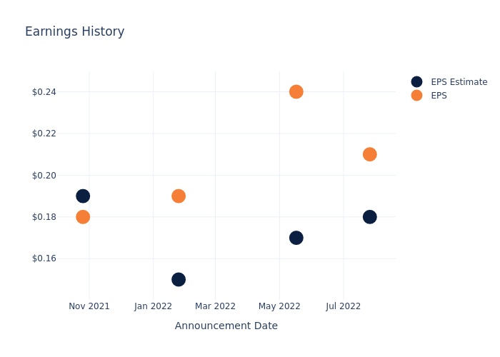 eps graph