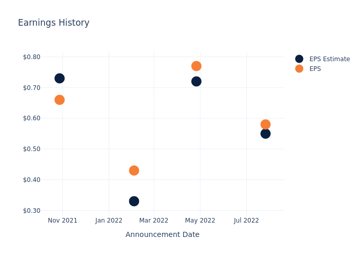 eps graph