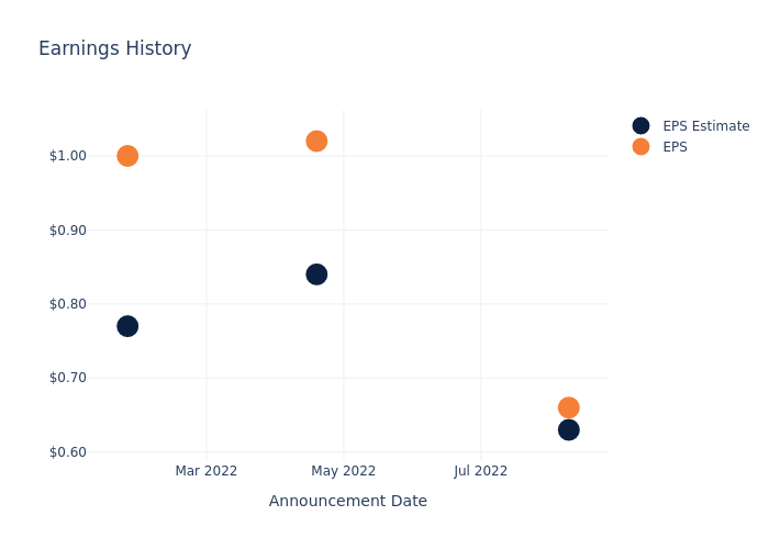 eps graph