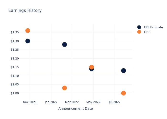 eps graph