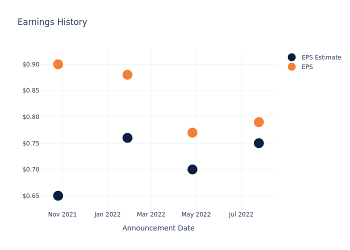 eps graph