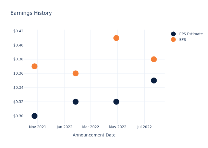 eps graph